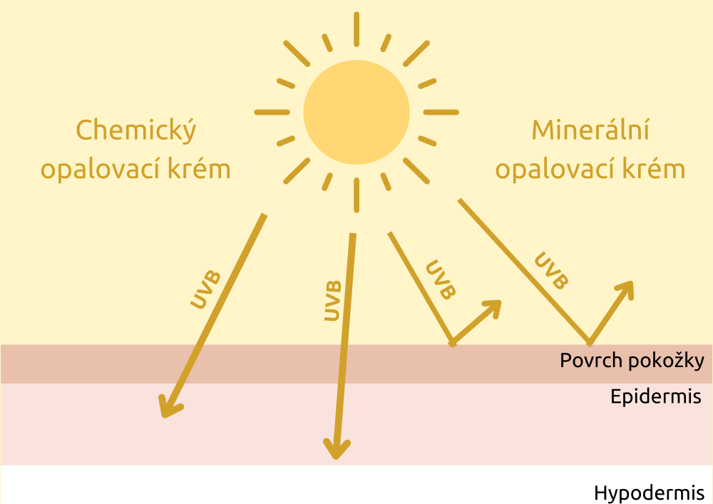 Minerální vs. chemický UV filtr